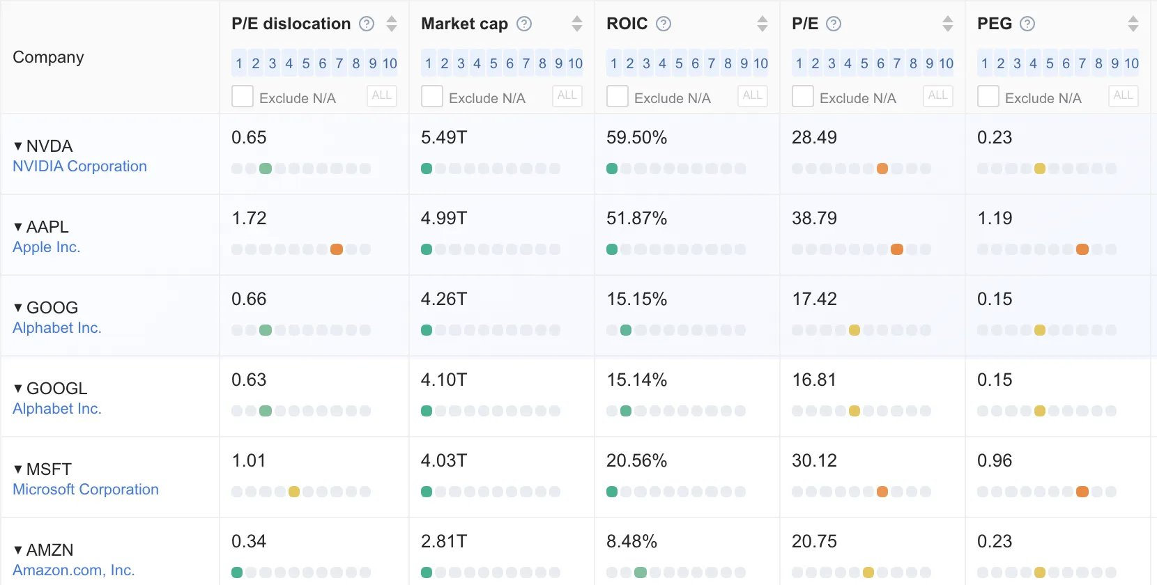 Screener rows for NVIDIA, Apple, Alphabet, Microsoft and Amazon with values and decile dots for P/E dislocation, market cap, ROIC, P/E and PEG