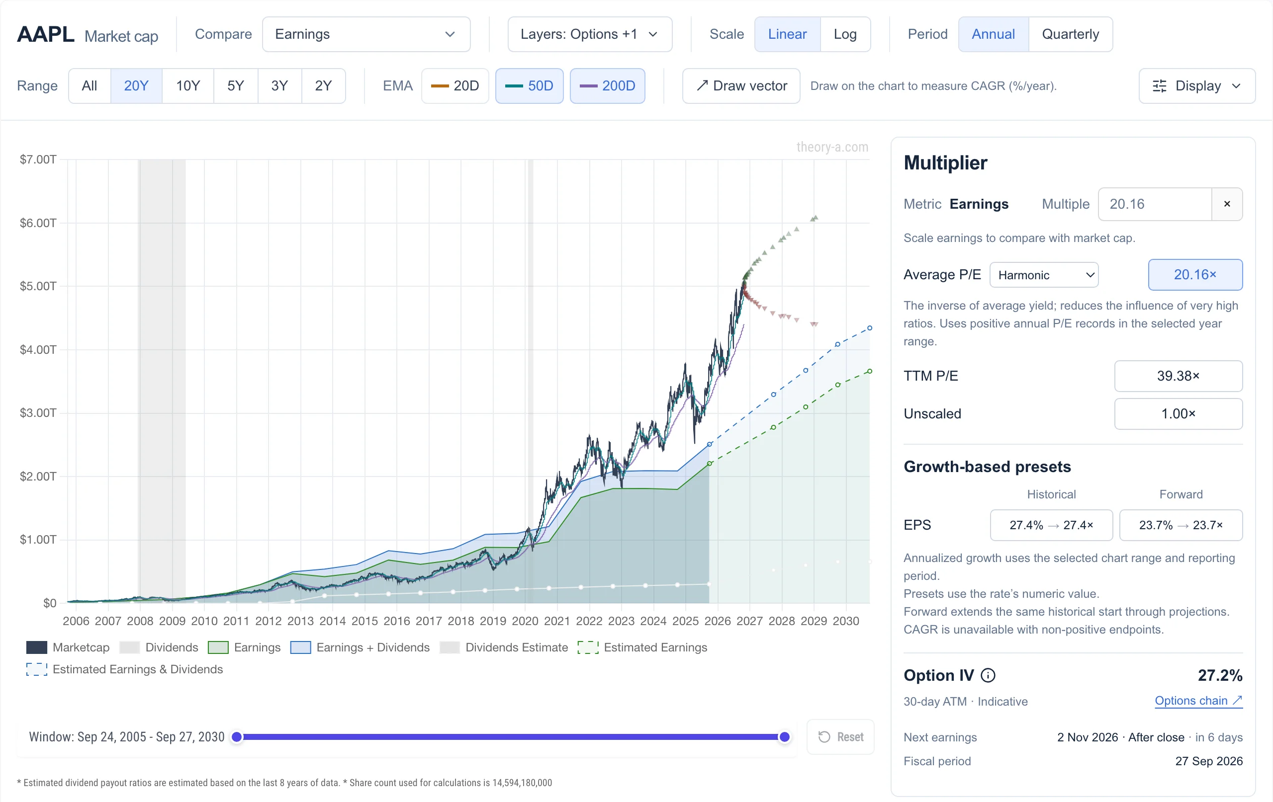 Apple market cap charted against 20 years of earnings in Theory A