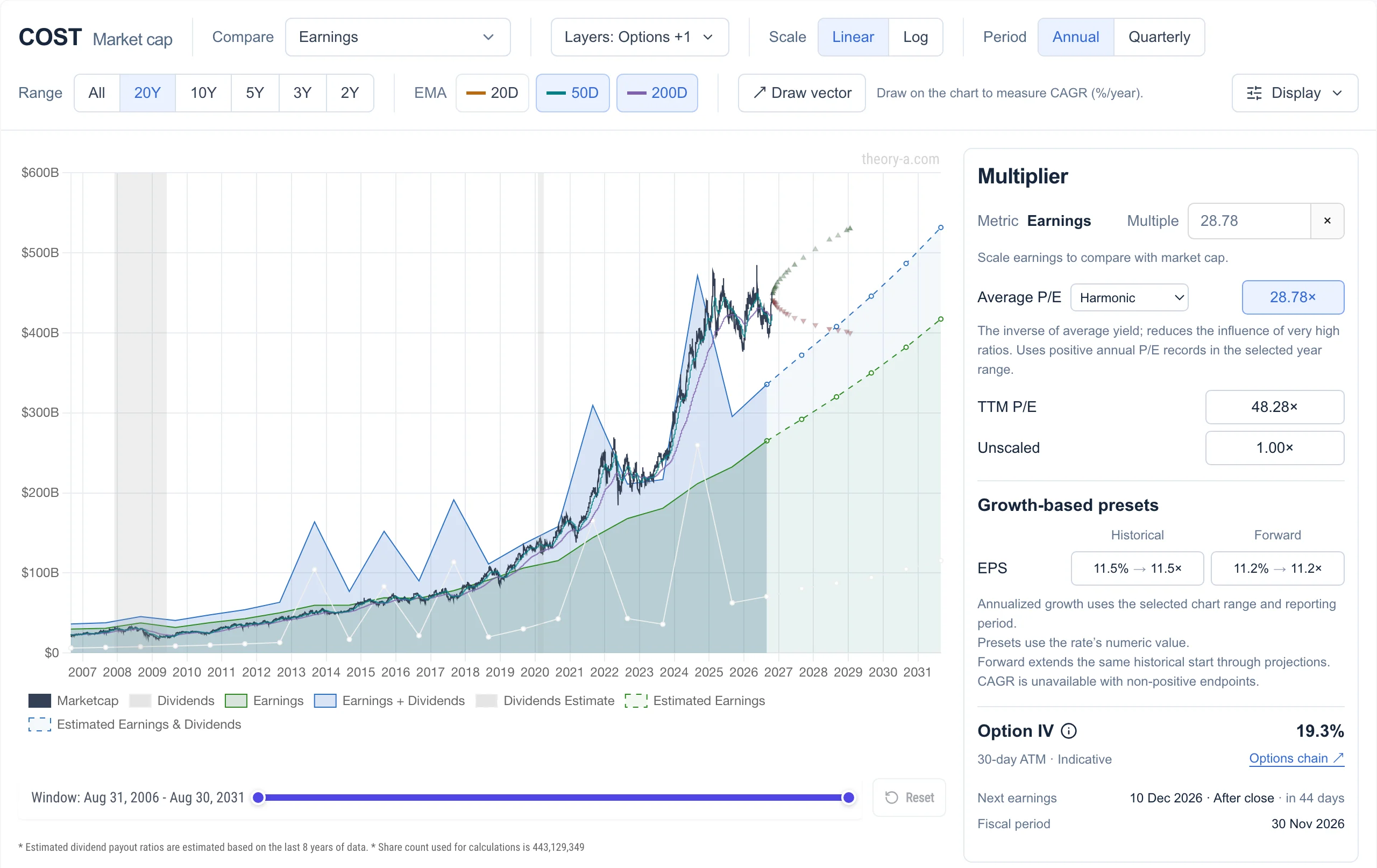 Costco market cap charted against 20 years of earnings in Theory A