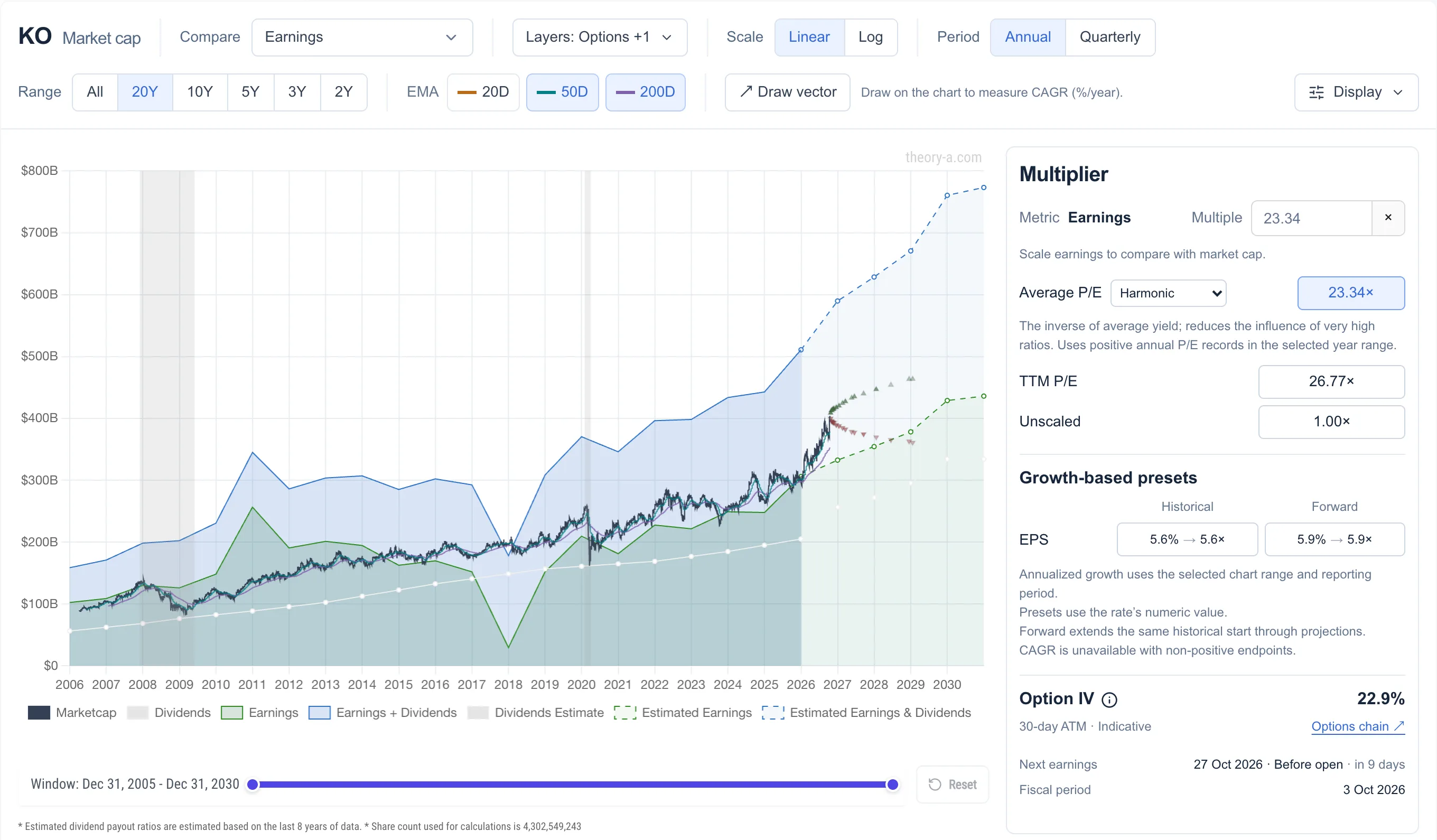 Coca-Cola market cap from 2006 to 2026 tracking its earnings at a 23 times average P/E, with dashed analyst estimates to 2030 and option breakevens fanning out from today