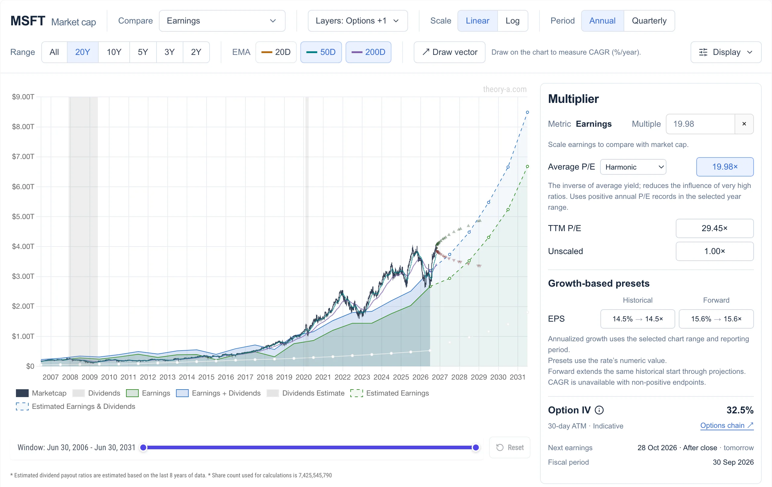 Microsoft market cap charted against 20 years of earnings in Theory A