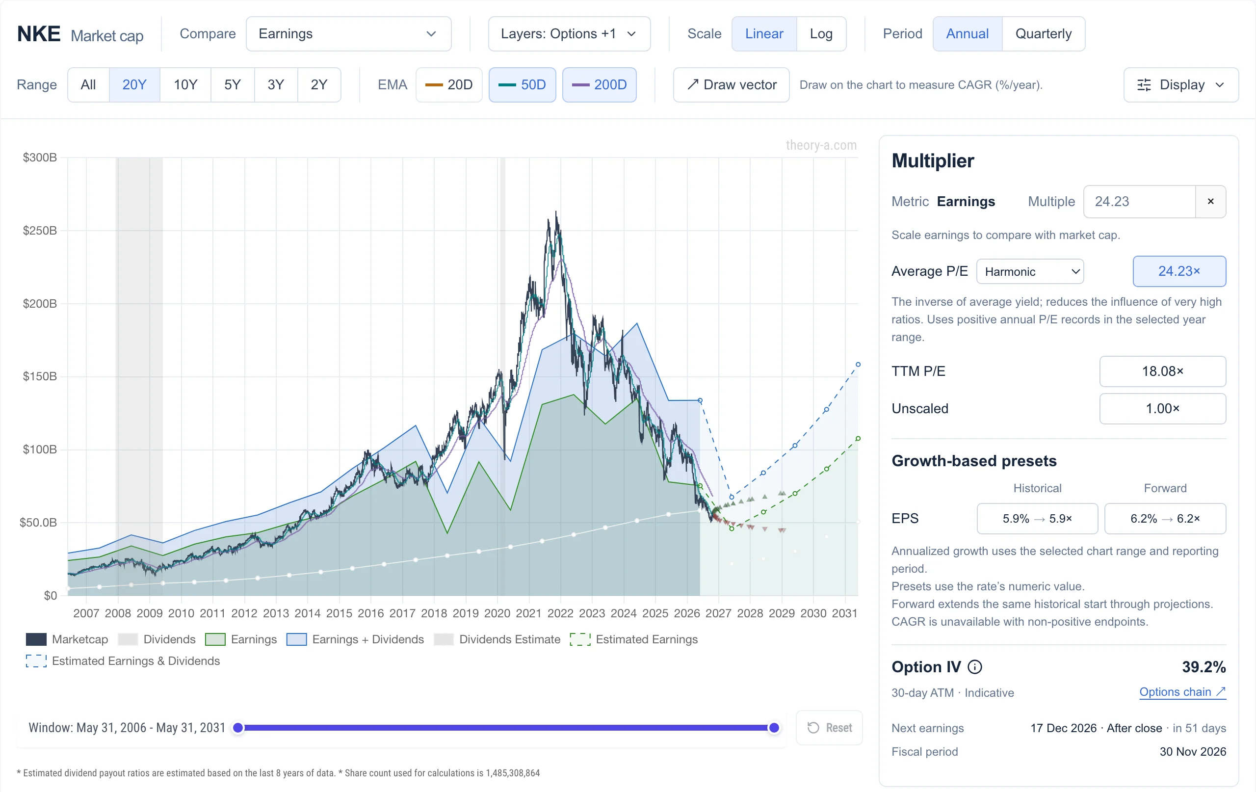 Nike market cap charted against 20 years of earnings in Theory A