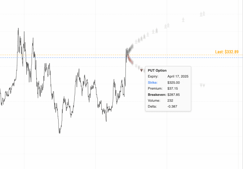 Historical Tesla option breakevens across expiration dates, highlighting a 325 dollar strike put expiring April 17, 2025