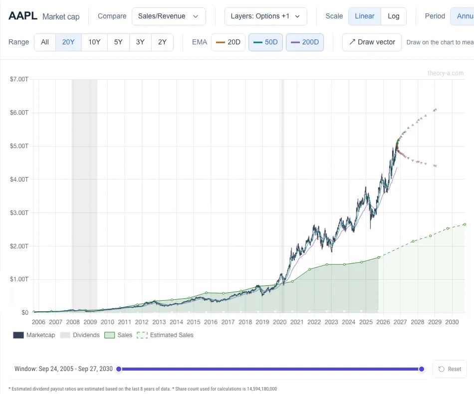 Apple market cap charted against 20 years of sales, showing the price pulling away from revenue after 2020