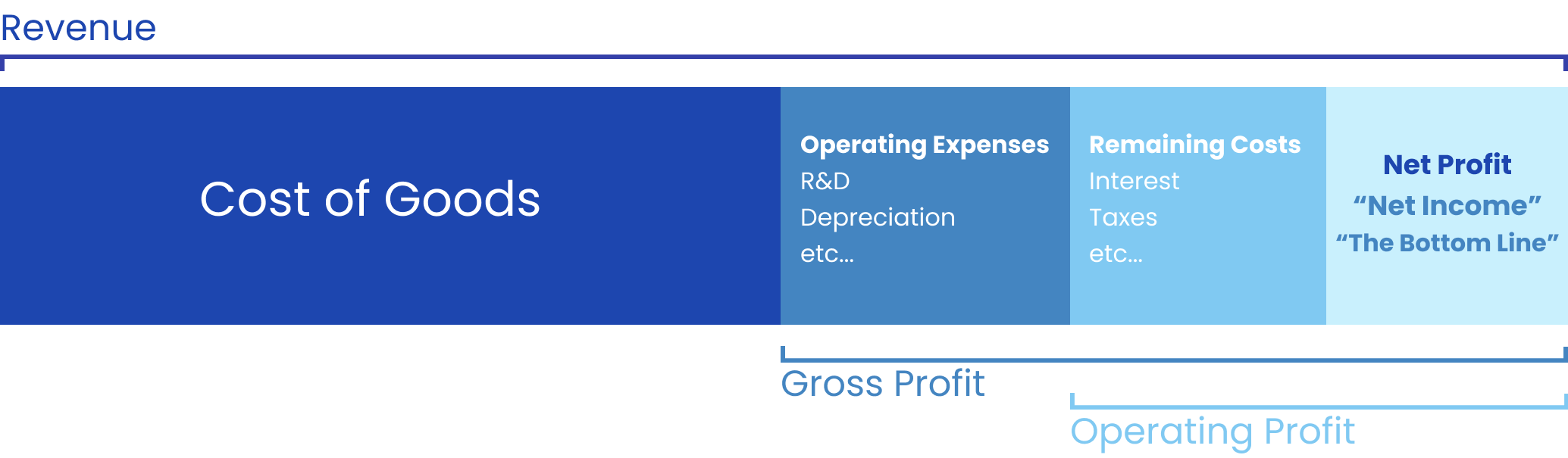 Visualization of Profit Margin