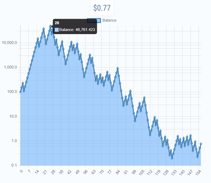 Showing a run continuously betting 50% and eventually losing all the money.