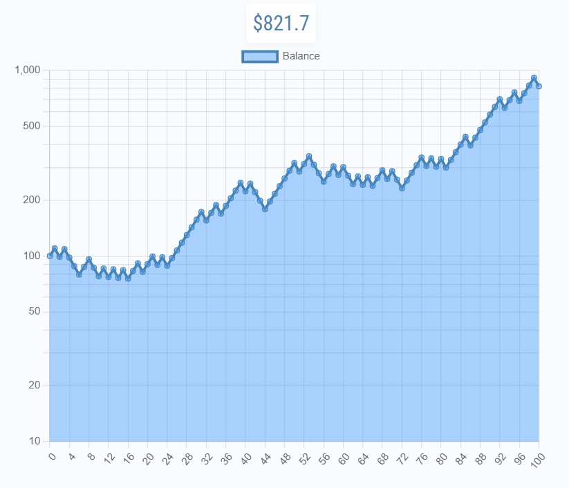 Showing a run betting with 20% each round.